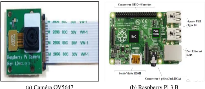 Figure 4.: Caméra et Raspberry PI.