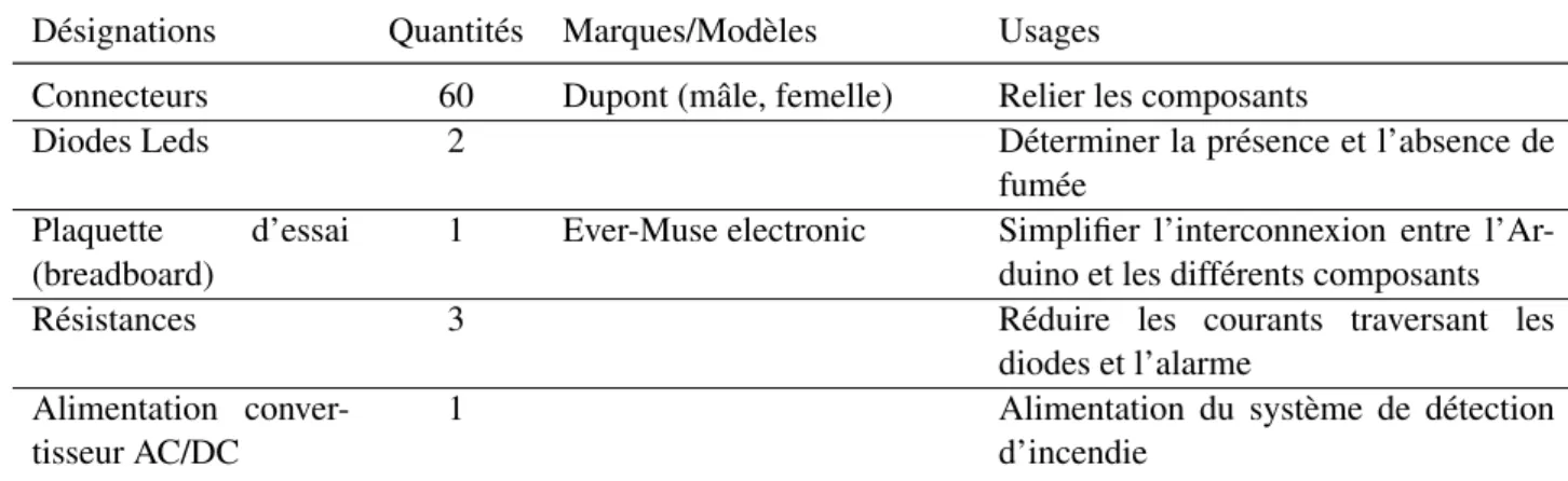 Figure 5.: Alarme sonore.