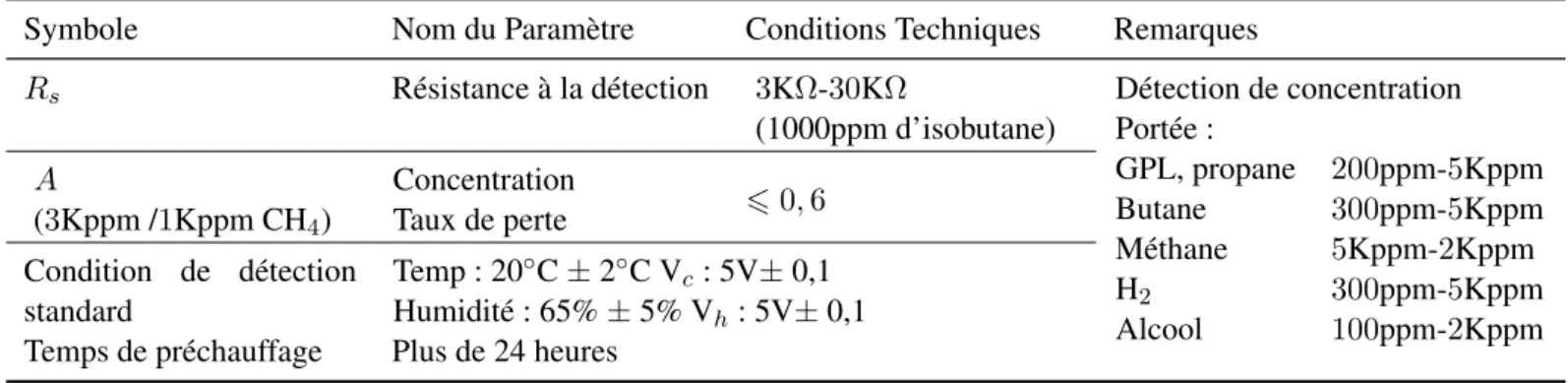 Tableau 3.3.: Caractéristiques de sensibilité.