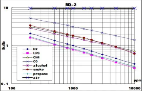 Figure 3.: Caractéristiques de sensibilité typiques du MQ-2 pour plusieurs gaz.