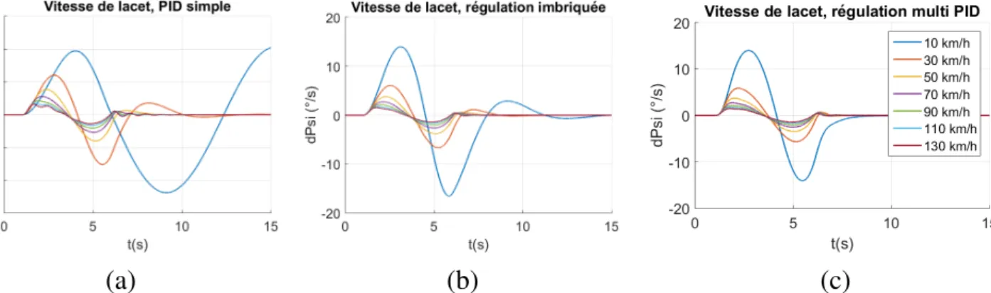 Figure 15. Évolutions de la vitesse de lacet pour (a) le PID simple, (b) la boucle imbriquée, (c) le multi PID