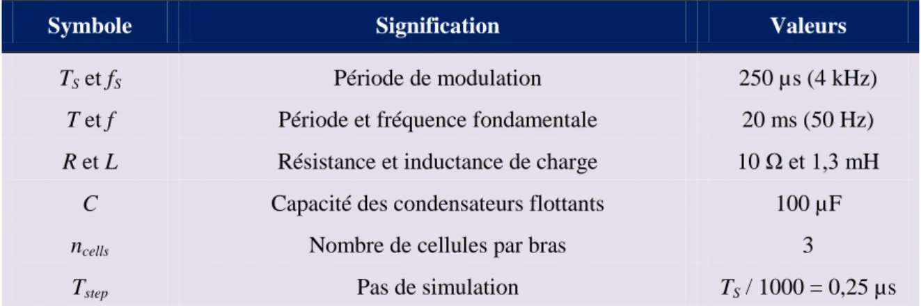 Tableau 1. Paramètres de simulation. 