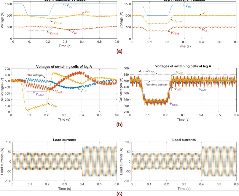 Figure 3. Résultats de simulation suite au premier test de variation de la tension continue d’entrée