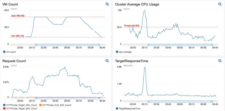 Figure 5.: Résultats expérimentaux avec AWS Target Tracking Auto-Scaling Algorithm et variations en paliers du trafic Wikipedia.