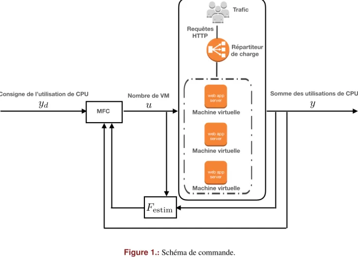 Figure 1.: Schéma de commande.