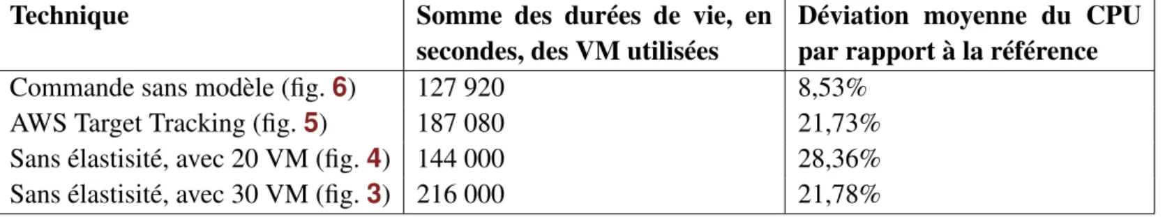 Tableau 4.1.: Comparaison des techniques.