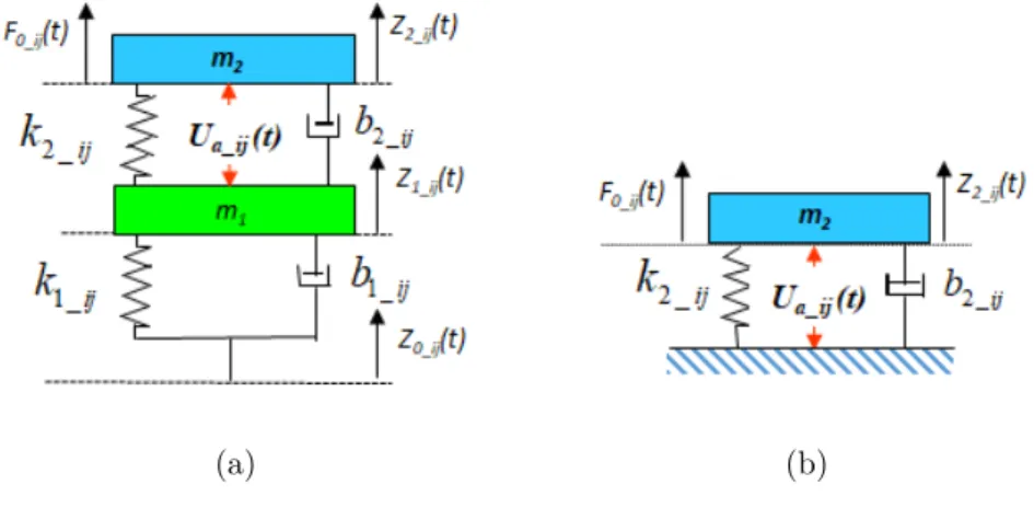Figure 8.: Modèle quart de véhicule : pour la validation (a) et pour la synthèse (b)