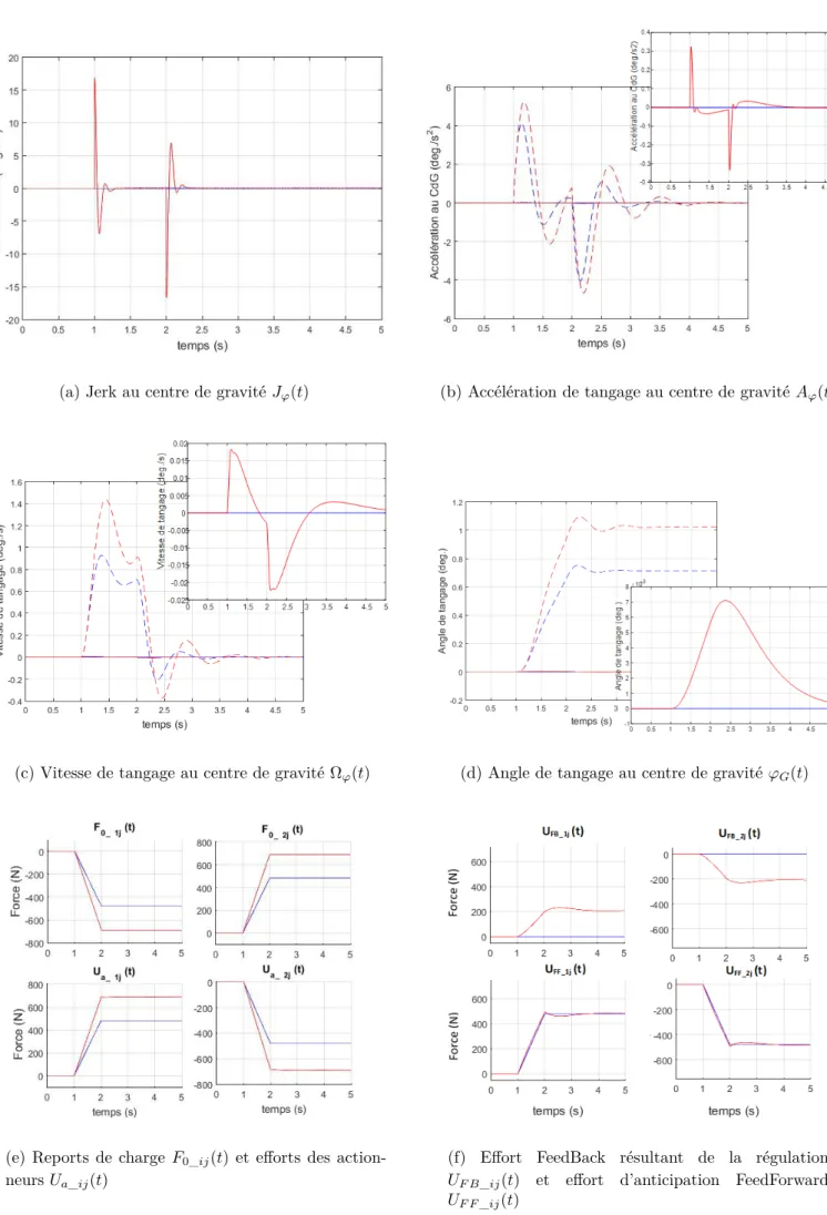 Figure 11.: Performances temporelles