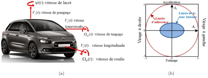 Figure 1.: Repérage des trois principales directions utilisées en dynamique du véhicule (a), diagramme des zones linéaire et non linéaire du pneumatique (b)