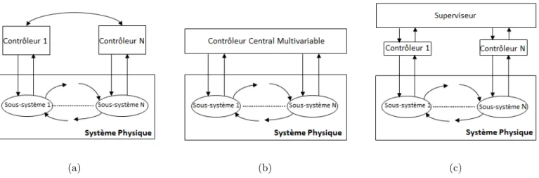 Figure 2.: Différentes architectures de contrôle : décentralisée (a), centralisée (b) et par supervision (c)