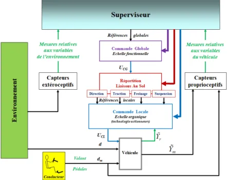 Figure 3.: Architecture proposée pour la commande hiérarchisée du CGC
