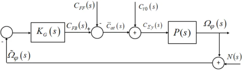 Figure 6.: Schéma de synthèse utilisé pour le calcul du régulateur K G (s)