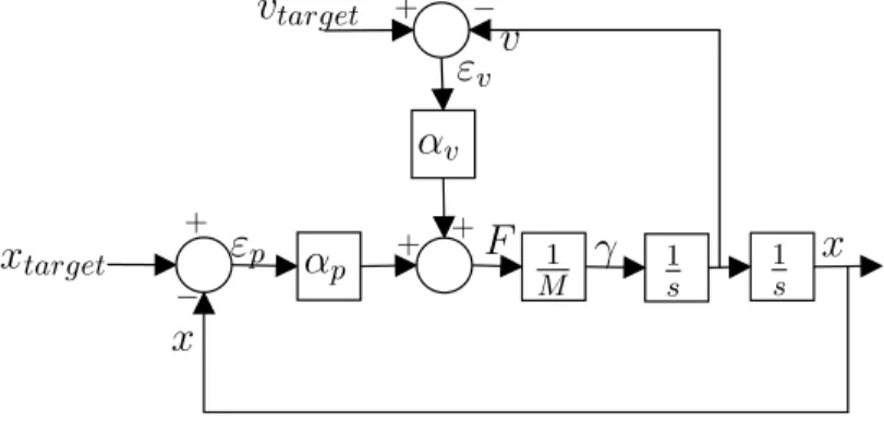 Figure 5. Schèma de la boucle de contrôle utilisant le champ de potentiel attractif et la vitesse