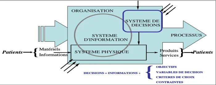 Figure 3. Analyse multi-vues du système de production de soin (Besombes 2004)