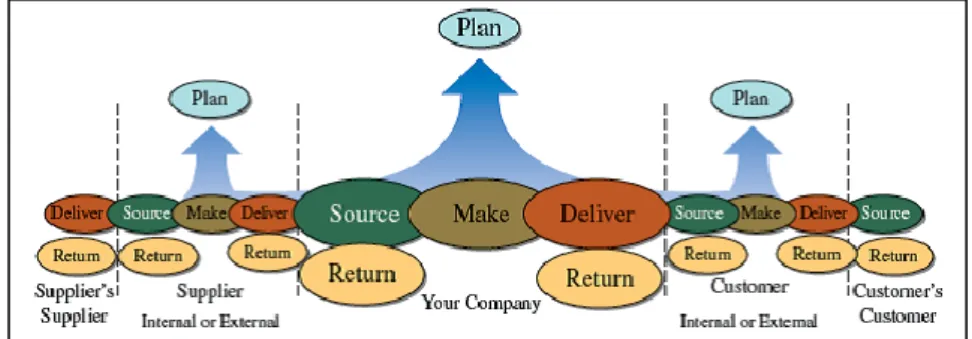 Figure 6. Les cinq processus du modèle SCOR au niveau 1 du modèle (Supply Chain Council 2003)