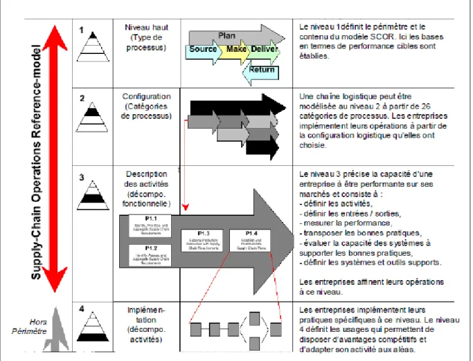 Figure 7. Les différents niveaux du modèle SCOR [Supply Chain Council, 2003] 