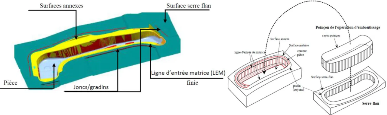 Figure 3. Méthodologie pour construire la surface annexe