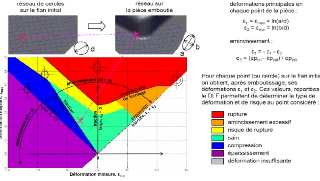 Figure 7. Diagramme et Courbe Limite de Formage (DLF et CLF) 