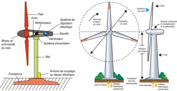 Figure 3. Composition d’une éolienne à axe horizontal (HAWT) 