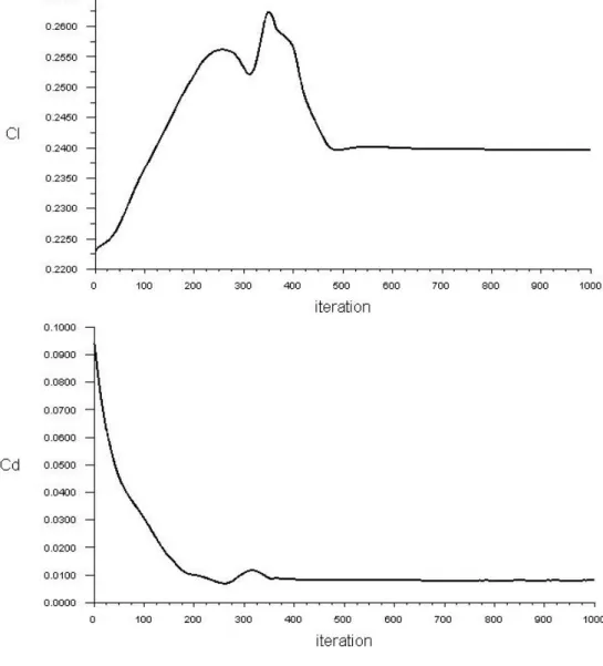 Figure 3. Évolution des coefficients de portance et de traînée. 