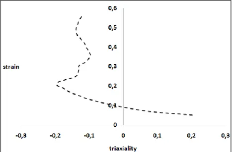 Figure 6. Exemple de courbe de déformation à la rupture en fonction de la contrainte de triaxialité.