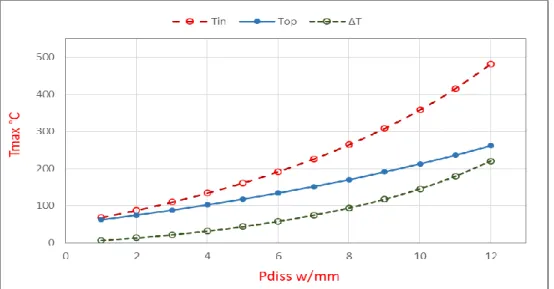 Figure 4. Evolution de la température du HEMT avant et après l’optimisation
