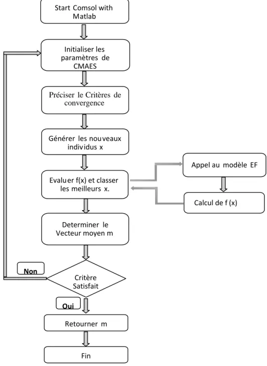 Figure 2. Organigramme de la méthode de l’optimisation avec CMAES.