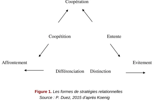 Figure 1. Les formes de stratégies relationnelles  Source : P. Duez, 2015 d’après Koenig  