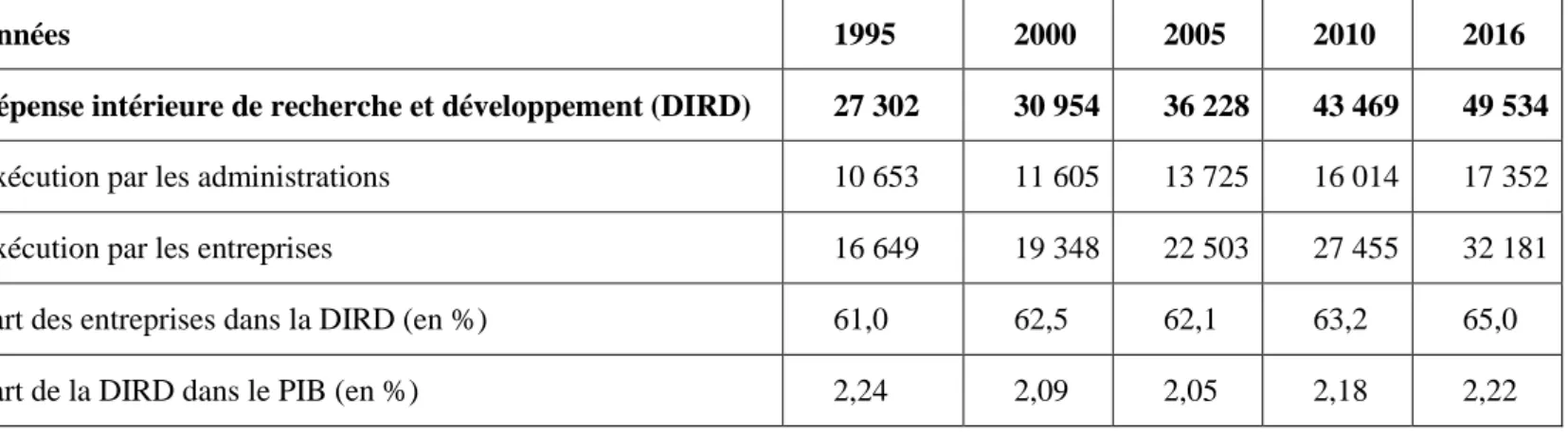 Tableau 2. Dépenses intérieures de R&amp;D en France  Source : MESRI- SIES 