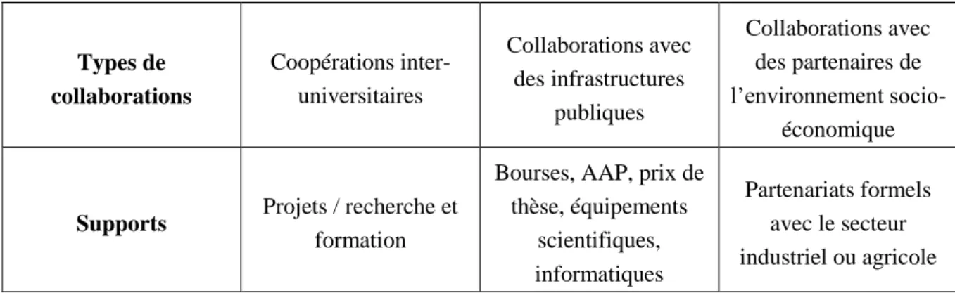 Tableau 4. Les supports de l’ancrage territorial de l’UPJV  Source : auteurs  