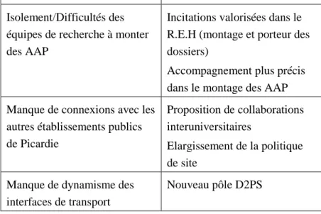 Tableau 5. Contraintes et Solutions de la valorisation à l’UPJV  Source : auteurs 
