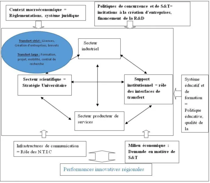 Figure 6. L’insertion du carré organique de la valorisation dans le S.R.I   Source : Auteurs 