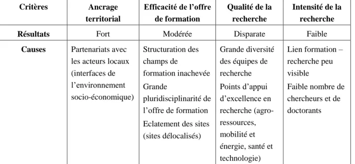 Tableau 1. Les indicateurs représentatifs des Petites et Moyennes Universités françaises  Source : auteurs 