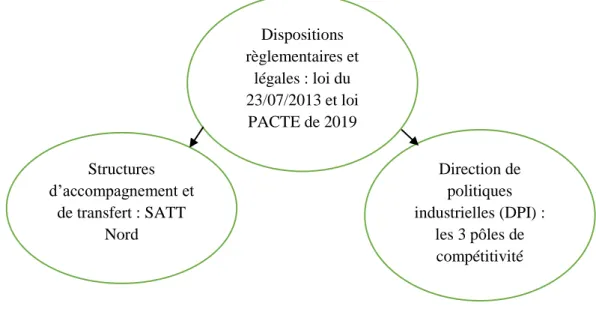 Figure 3. La règlementation de la valorisation adaptée à l’UPJV   Source : auteurs 