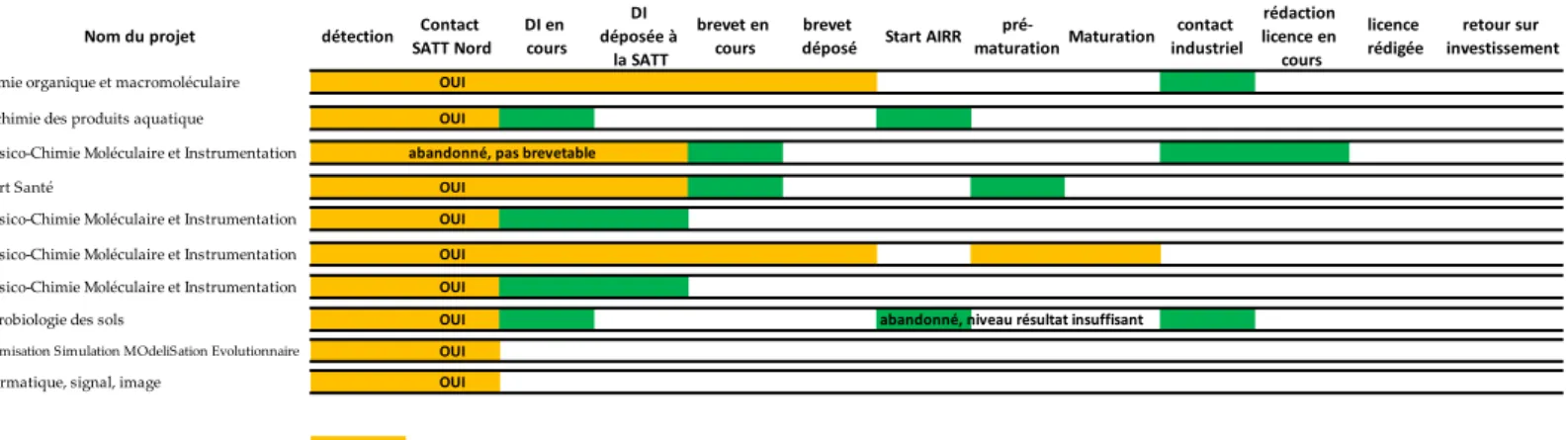 Tableau 1. Détection et suivi de projets de valorisation   Source : Dirval – ULCO 2020 