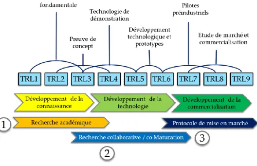 Figure 7. Principes de financement du transfert de technologie vers les entreprises 