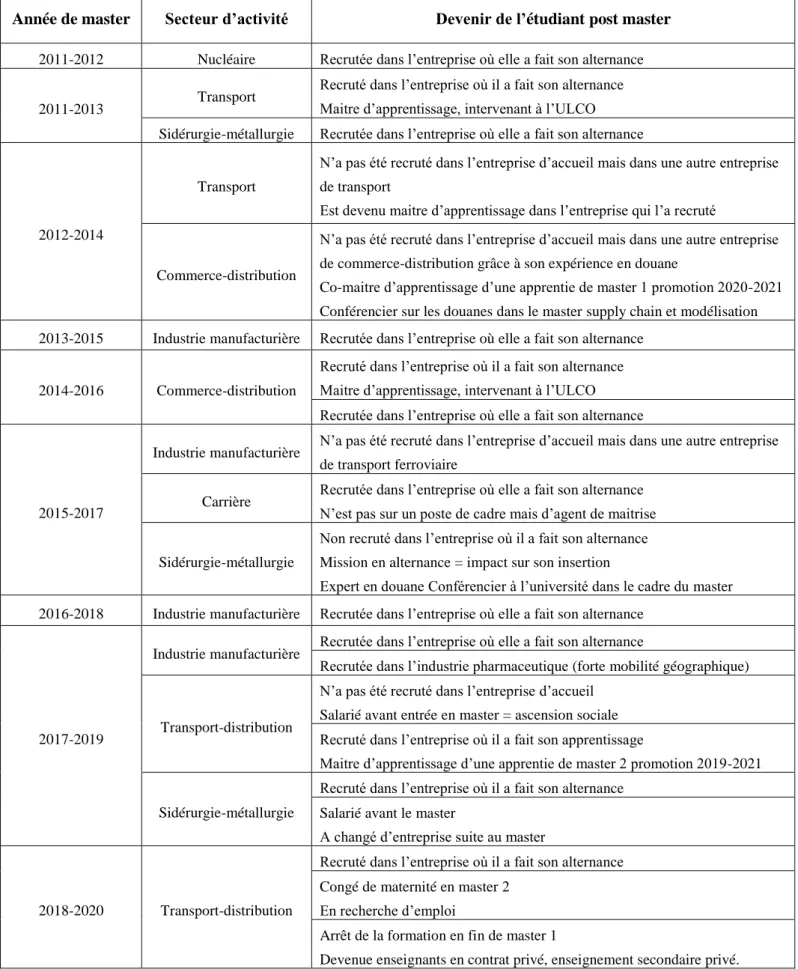 Tableau 4. Le parcours professionnel post-master des étudiants  Source : auteurs. 