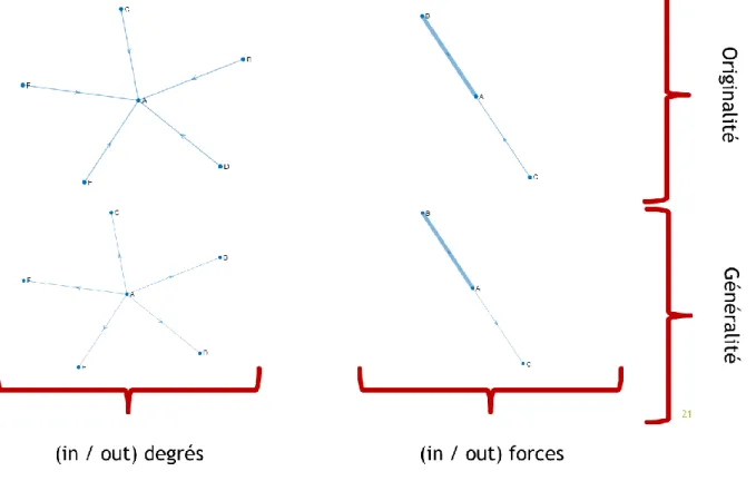 Figure 10. Typologie des relations entre technologies 