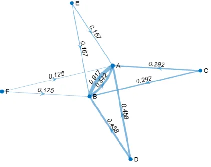 Figure 11. Sous-graphe du graphe de la figure 8 (suppression des autocitations) 