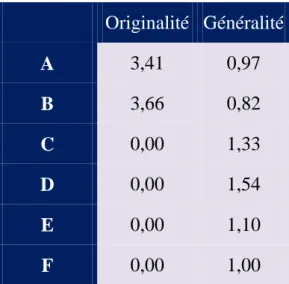 Tableau 5. Originalité et généralité des technologies avec le paramètre  ∝  endogénéisé 