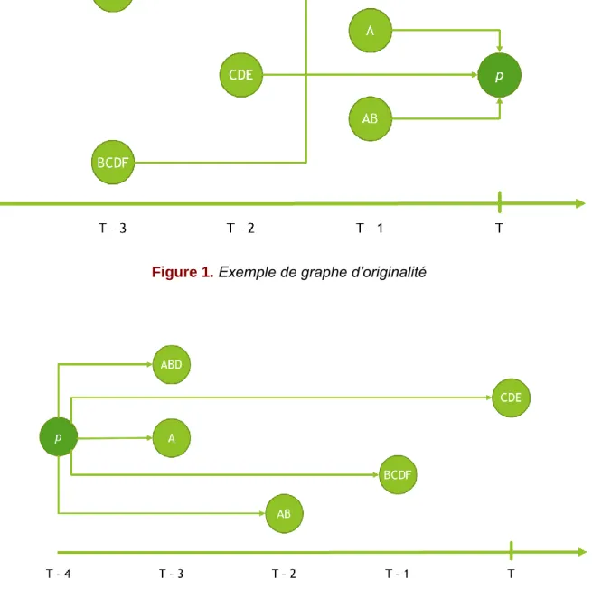 Figure 1. Exemple de graphe d’originalité 