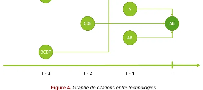 Figure 4. Graphe de citations entre technologies 