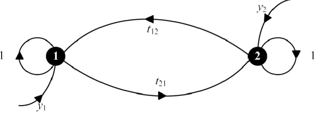 Figure 1. Graphe d’influence d’une structure non réflexive à deux nœuds 