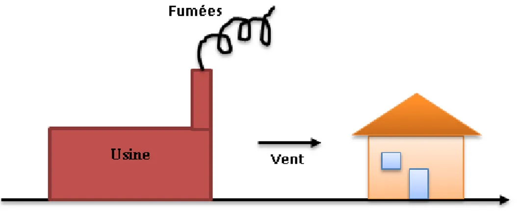 Figure II.1. Advection des fumées par le vent. 