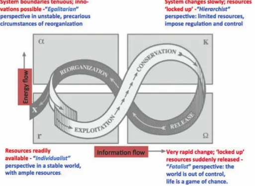 Figure 1. The original environmental resilience diagram proposed by Holling (1973), with (in blue) the  human shifts in perspective triggered by systemic change (in red), according to Thompson et