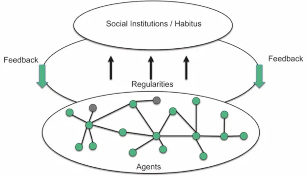 Figure 3. Interactions between individual entities at the lower level create patterns observable at the higher  level, which in turn create institutions at the top level, that impact on the interactions between the individual 