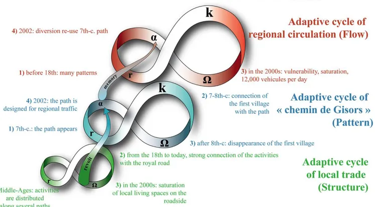 Figure 5. Adaptation of panarchy to the case of the route Paris-Dieppe in Marines, France © Sandrine Robert, Laurent  Costa del., 2019