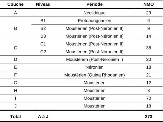 Tableau 1. Nombre Minimum d’Occupations (NMO) par niveau archéologique à la Grotte Mandrin
