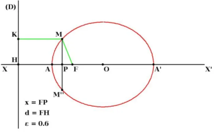 Figure 2. Lieu des points dont le rapport des distances à un point fixe et à une droite fixe est constant 