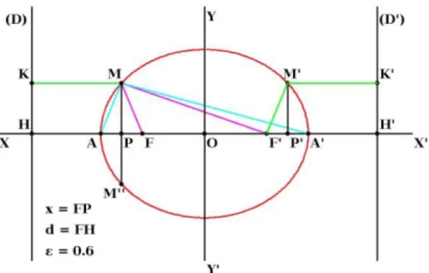 Figure 3. Lieu des points dont la somme des distances à deux points fixes est constante 